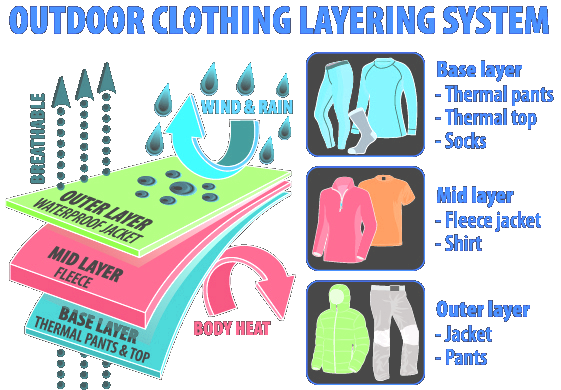 Layering System